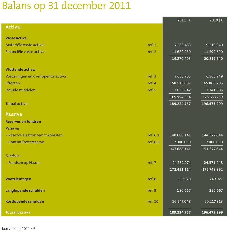 759 Totaal activa 189.224.757 196.473.299 Passiva Reserves en fondsen Reserves - Reserve als bron van inkomsten ref. 6.1 140.688.141 144.377.644 - Continuïteitsreserve ref. 6.2 7.000.000 7.000.000 147.
