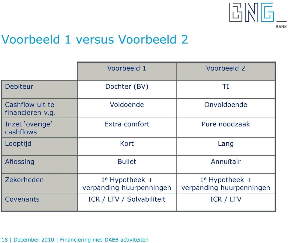 Inzet overige cashflows Voldoende Extra comfort Onvoldoende Pure noodzaak Looptijd Kort Lang Aflossing