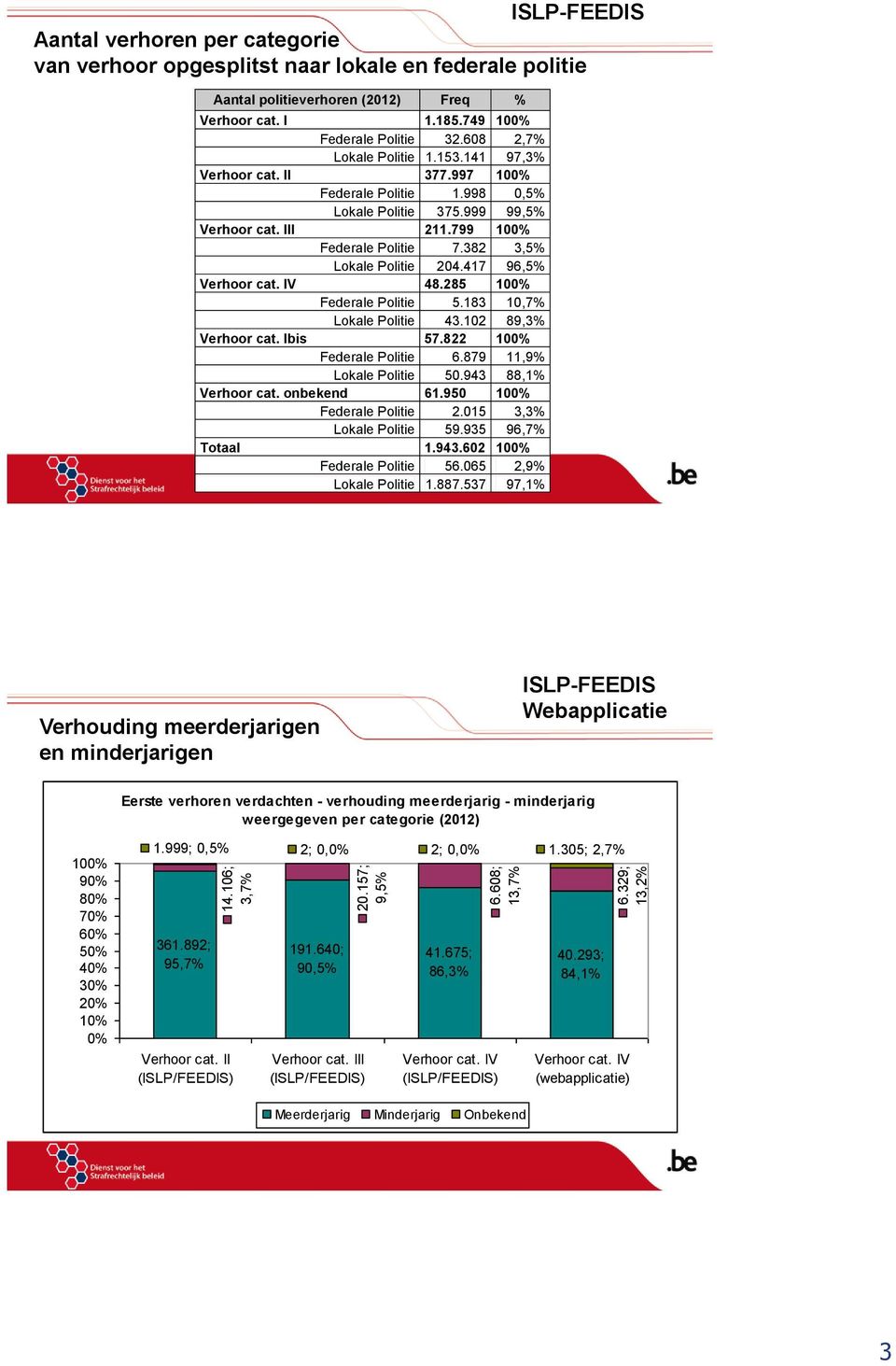 799 100% Federale Politie 7.382 3,5% Lokale Politie 204.417 96,5% Verhoor cat. IV 48.285 100% Federale Politie 5.183 10,7% Lokale Politie 43.102 89,3% Verhoor cat. Ibis 57.822 100% Federale Politie 6.
