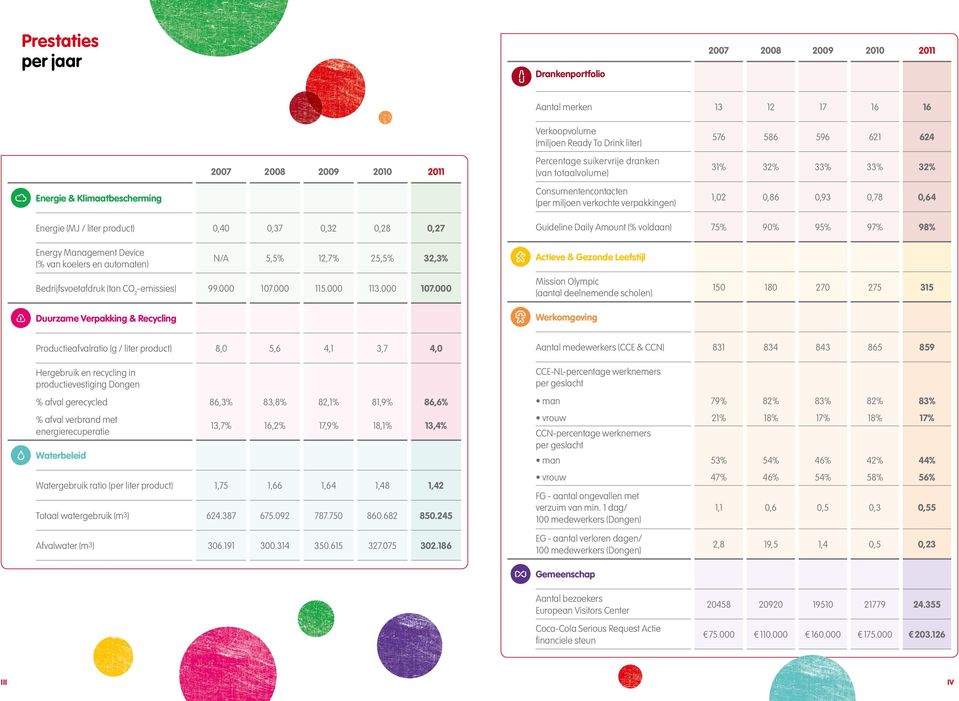 0,37 0,32 0,28 0,27 Guideline Daily Amount (% voldaan) 75% 90% 95% 97% 98% Energy Management Device (% van koelers en automaten) N/A 5,5% 12,7% 25,5% 32,3% Bedrijfsvoetafdruk (ton CO 2 -emissies) 99.