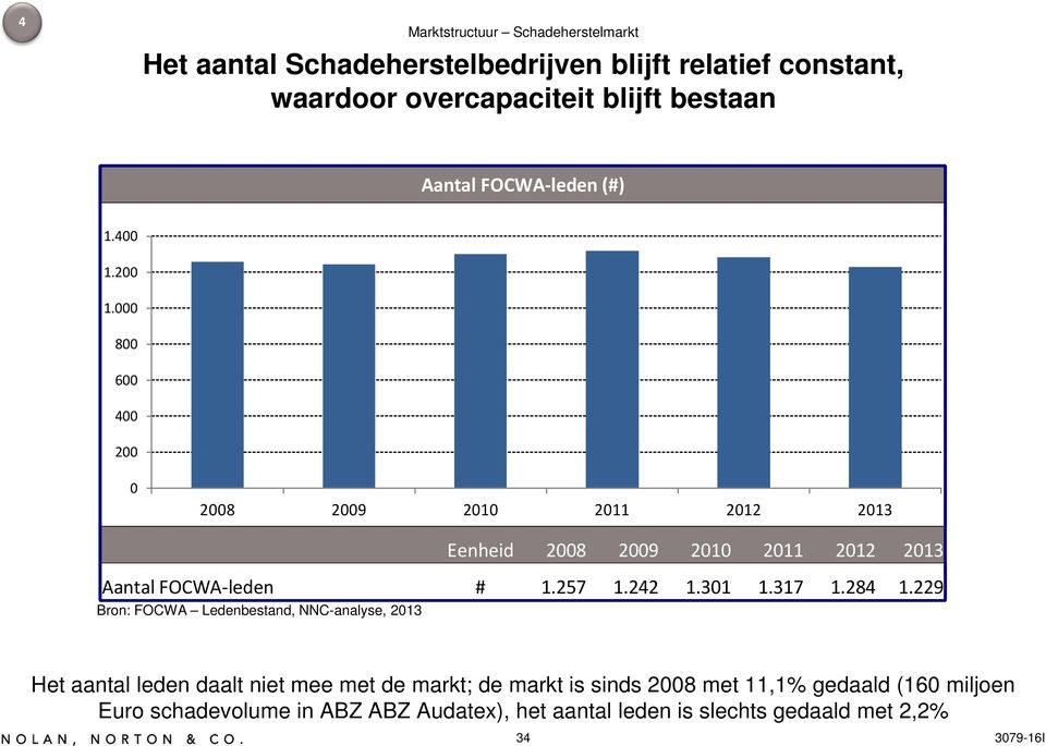 000 800 600 400 200 0 2008 2009 2010 2011 2012 2013 Eenheid 2008 2009 2010 2011 2012 2013 Aantal FOCWA-leden # 1.257 1.242 1.301 1.317 1.