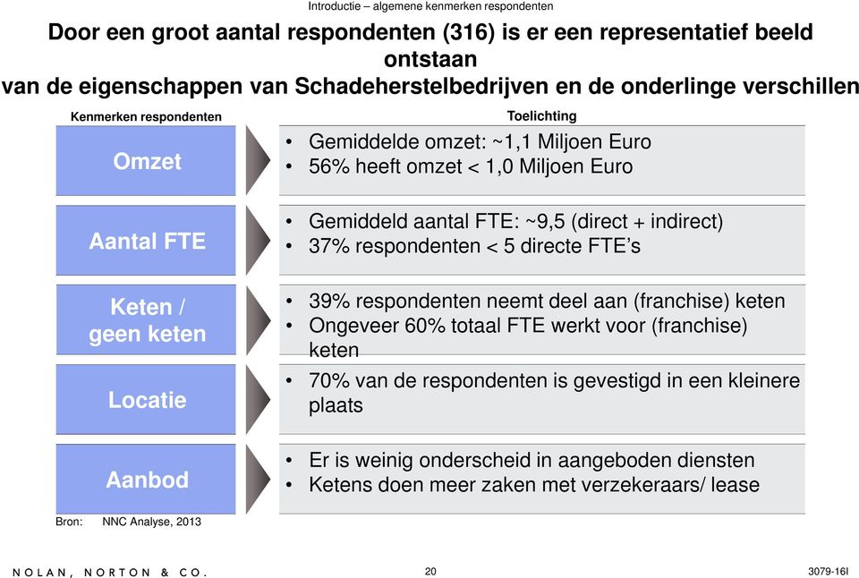 + indirect) 37% respondenten < 5 directe FTE s Keten / geen keten Locatie 39% respondenten neemt deel aan (franchise) keten Ongeveer 60% totaal FTE werkt voor (franchise) keten 70%