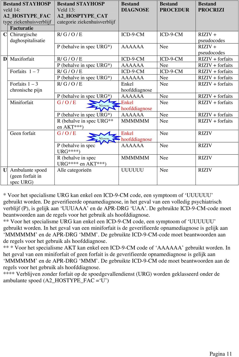 RIZIV + pseudocodes P (behalve in spec URG*) AAAAAA Nee RIZIV + pseudocodes R/ G / O / E ICD-9-CM ICD-9-CM RIZIV + forfaits P (behalve in spec URG*) AAAAAA Nee RIZIV + forfaits R/ G / O / E ICD-9-CM