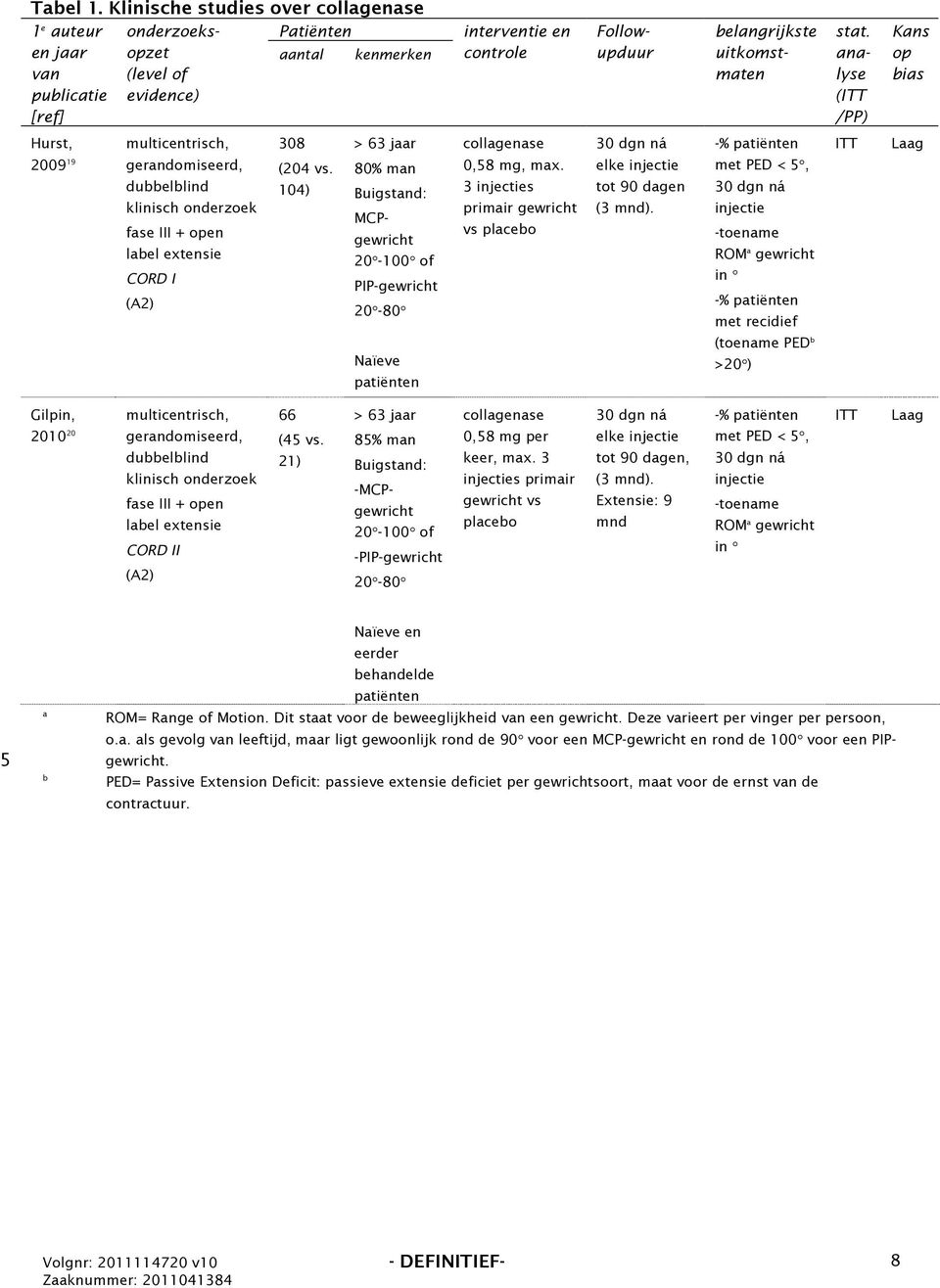 uitkomstmaten stat. analyse (ITT /PP) Kans op bias Hurst, 09 19 multicentrisch, gerandomiseerd, dubbelblind klinisch onderzoek fase III + open label extensie CORD I (A2) 8 (4 vs.