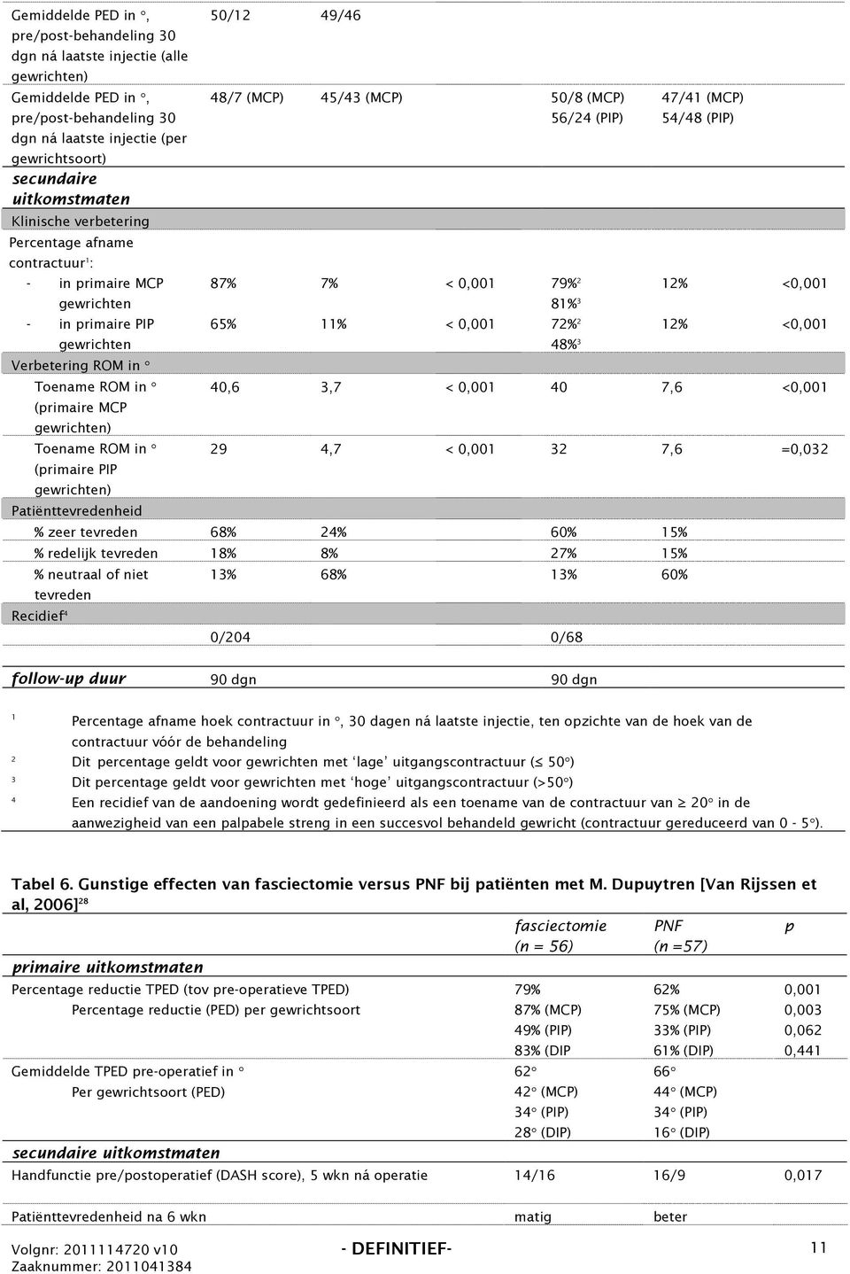 in (primaire PIP gewrichten) Patiënttevredenheid 50/12 49/46 48/7 (MCP) 45/43 (MCP) 50/8 (MCP) 56/24 (PIP) 87% 65% 7% 11% < 0,001 < 0,001 79% 2 81% 3 72% 2 48% 3 47/41 (MCP) 54/48 (PIP) 12% 12%