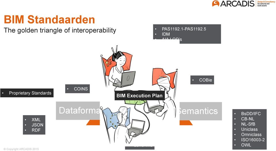 5 IDM AIA LOD s Proces COBie Proprietary Standards COINS BIM