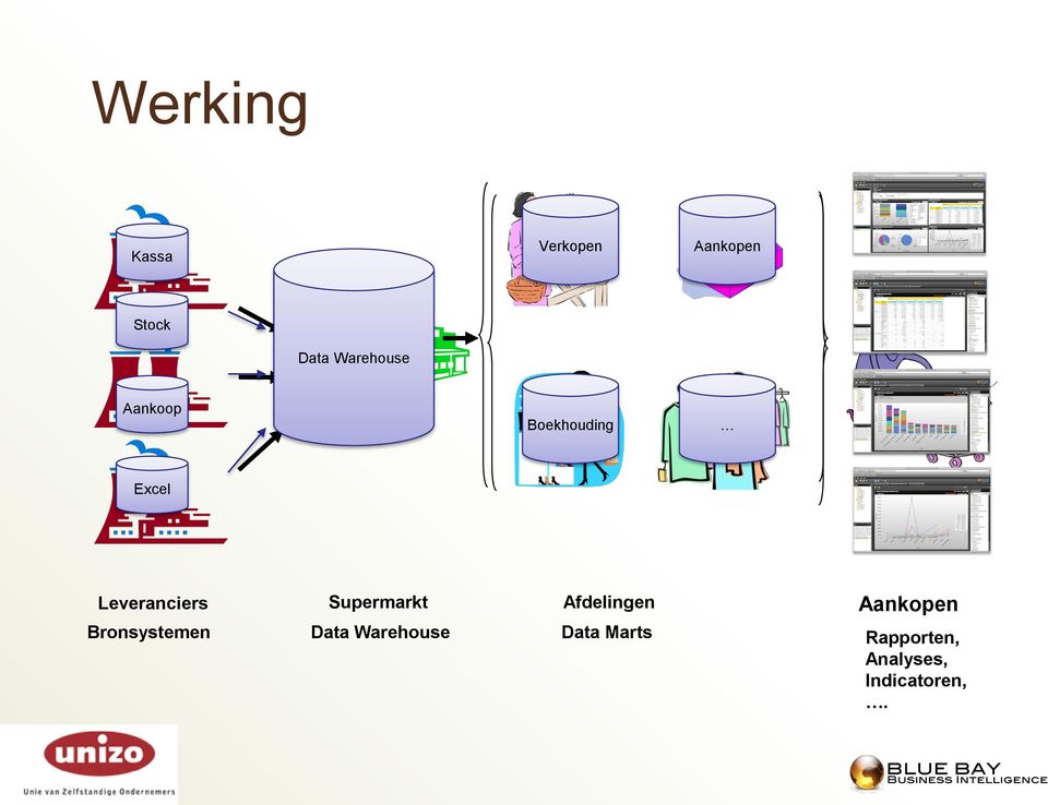 Supermarkt Afdelingen Aankopen Bronsystemen Data