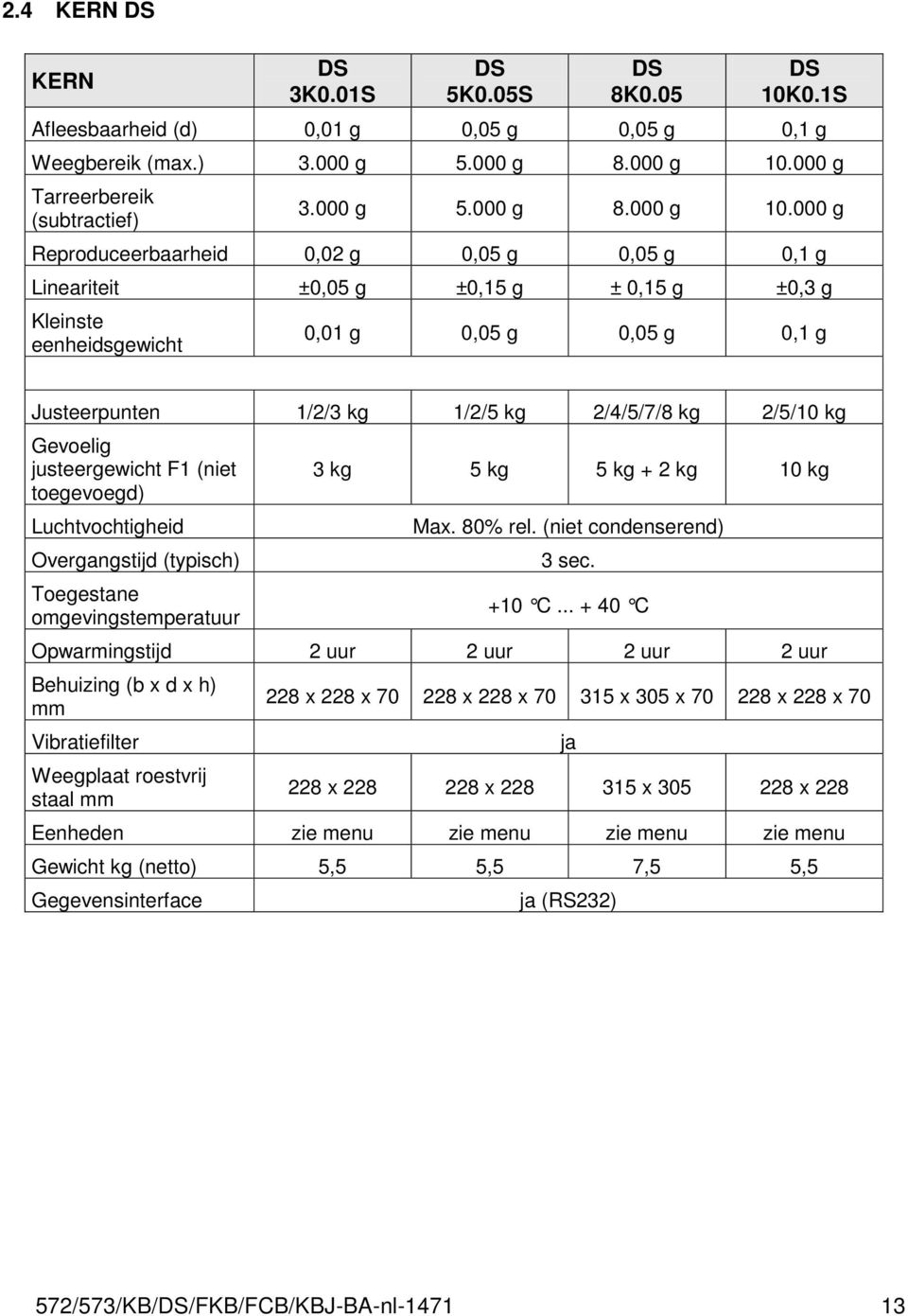 000 g Reproduceerbaarheid 0,02 g 0,05 g 0,05 g 0,1 g Lineariteit ±0,05 g ±0,15 g ± 0,15 g ±0,3 g Kleinste eenheidsgewicht 0,01 g 0,05 g 0,05 g 0,1 g Justeerpunten 1/2/3 kg 1/2/5 kg 2/4/5/7/8 kg