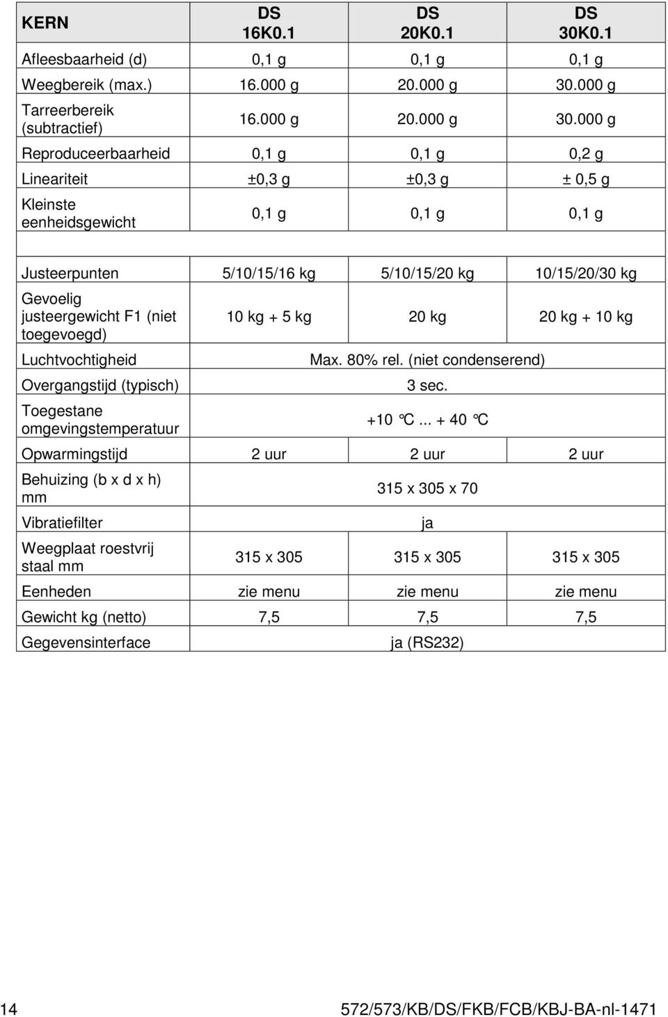 000 g Reproduceerbaarheid 0,1 g 0,1 g 0,2 g Lineariteit ±0,3 g ±0,3 g ± 0,5 g Kleinste eenheidsgewicht 0,1 g 0,1 g 0,1 g Justeerpunten 5/10/15/16 kg 5/10/15/20 kg 10/15/20/30 kg Gevoelig