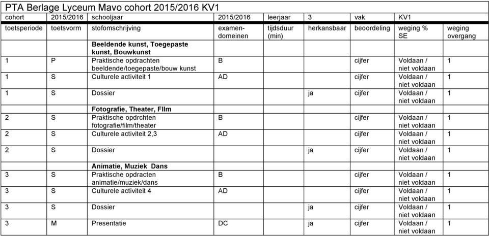 Praktische opdrchten B Voldaan / fotografie/film/theater niet voldaan 2 S Culturele activiteit 2,3 AD Voldaan / niet voldaan 2 S Dossier ja Voldaan / niet voldaan Animatie, Muziek Dans 3 S