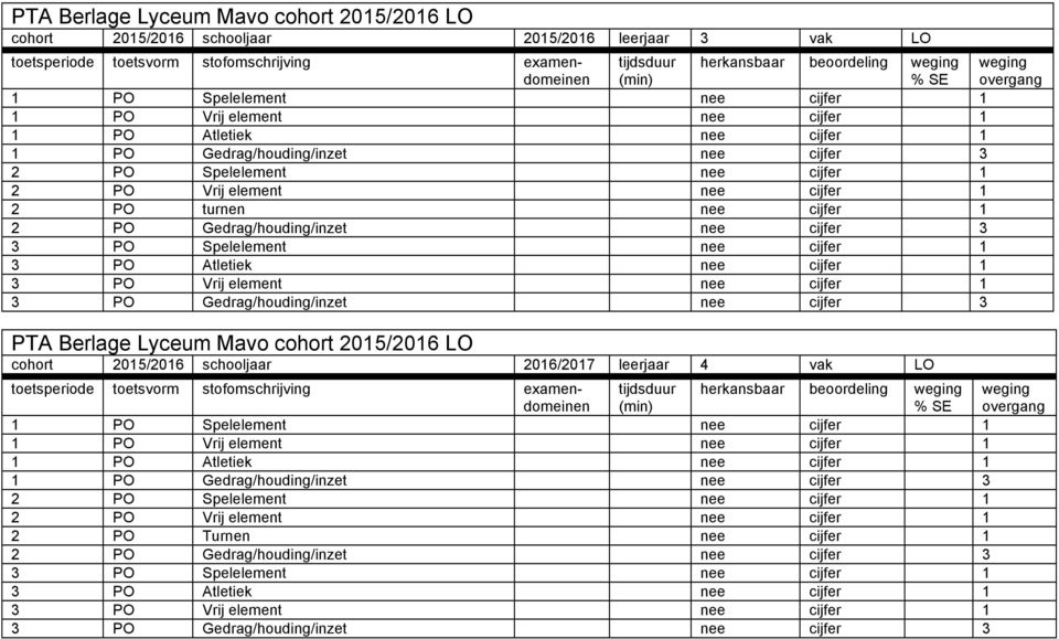 Gedrag/houding/inzet nee 3 PTA Berlage Lyceum Mavo cohort 2015/2016 LO cohort 2015/2016 schooljaar 2016/2017 leerjaar 4 vak LO herkansbaar beoordeling % 1 PO Spelelement nee 1 1 PO Vrij element nee 1