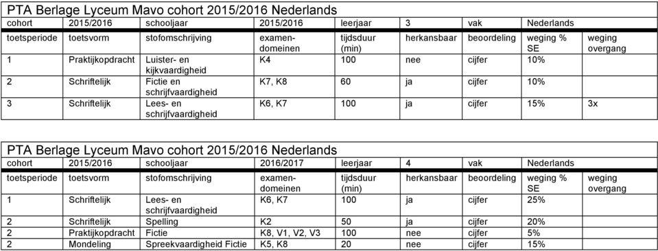 PTA Berlage Lyceum Mavo cohort 2015/2016 Nederlands cohort 2015/2016 schooljaar 2016/2017 leerjaar 4 vak Nederlands herkansbaar beoordeling % 1 Schriftelijk Lees- en