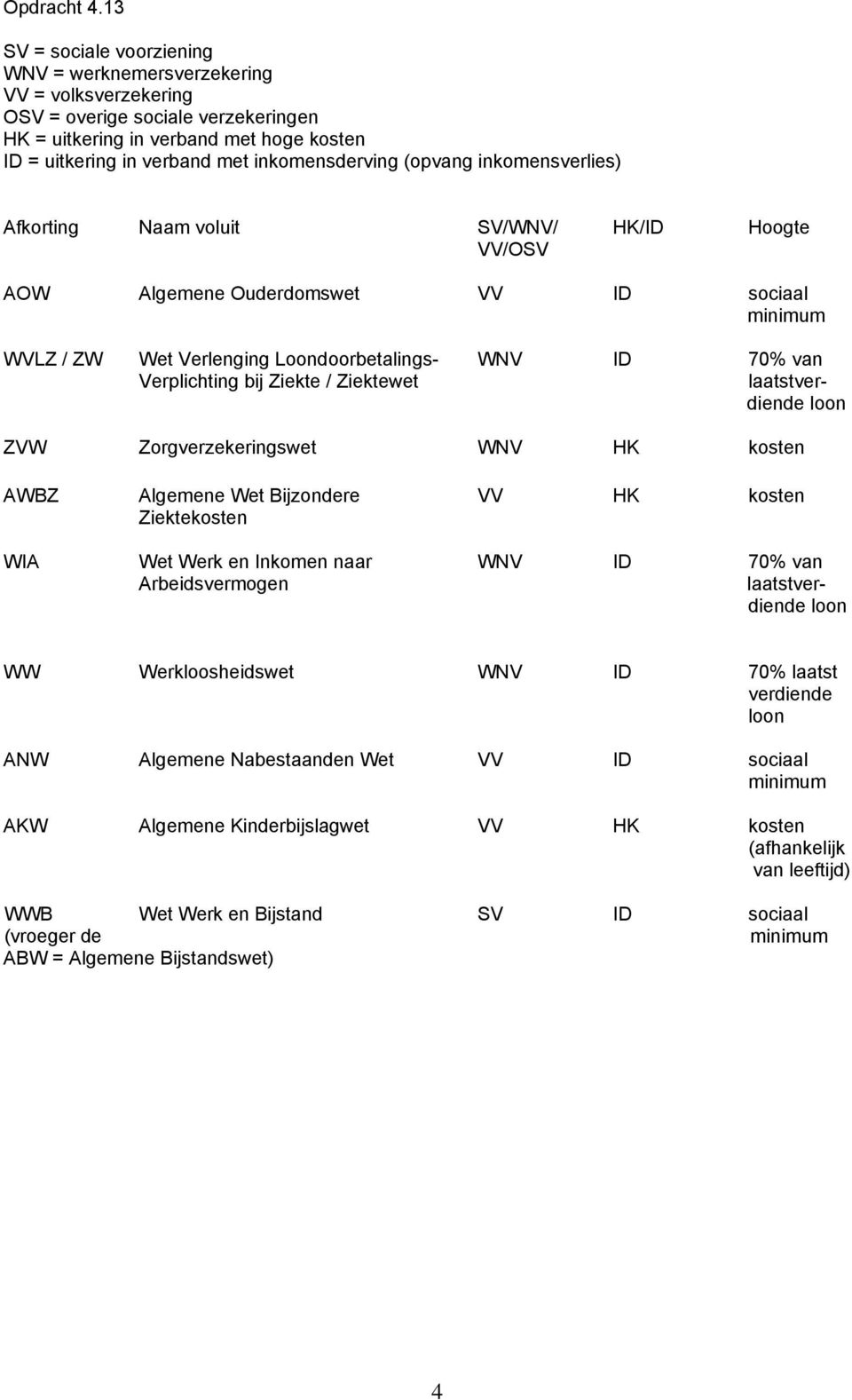 inkomensderving (opvang inkomensverlies) Afkorting Naam voluit SV/WNV/ HK/ID Hoogte VV/OSV AOW Algemene Ouderdomswet VV ID sociaal minimum WVLZ / ZW Wet Verlenging Loondoorbetalings- WNV ID 70% van