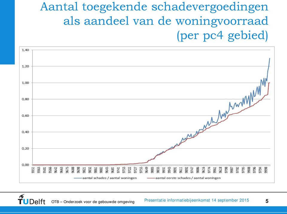 van de woningvoorraad (per pc4