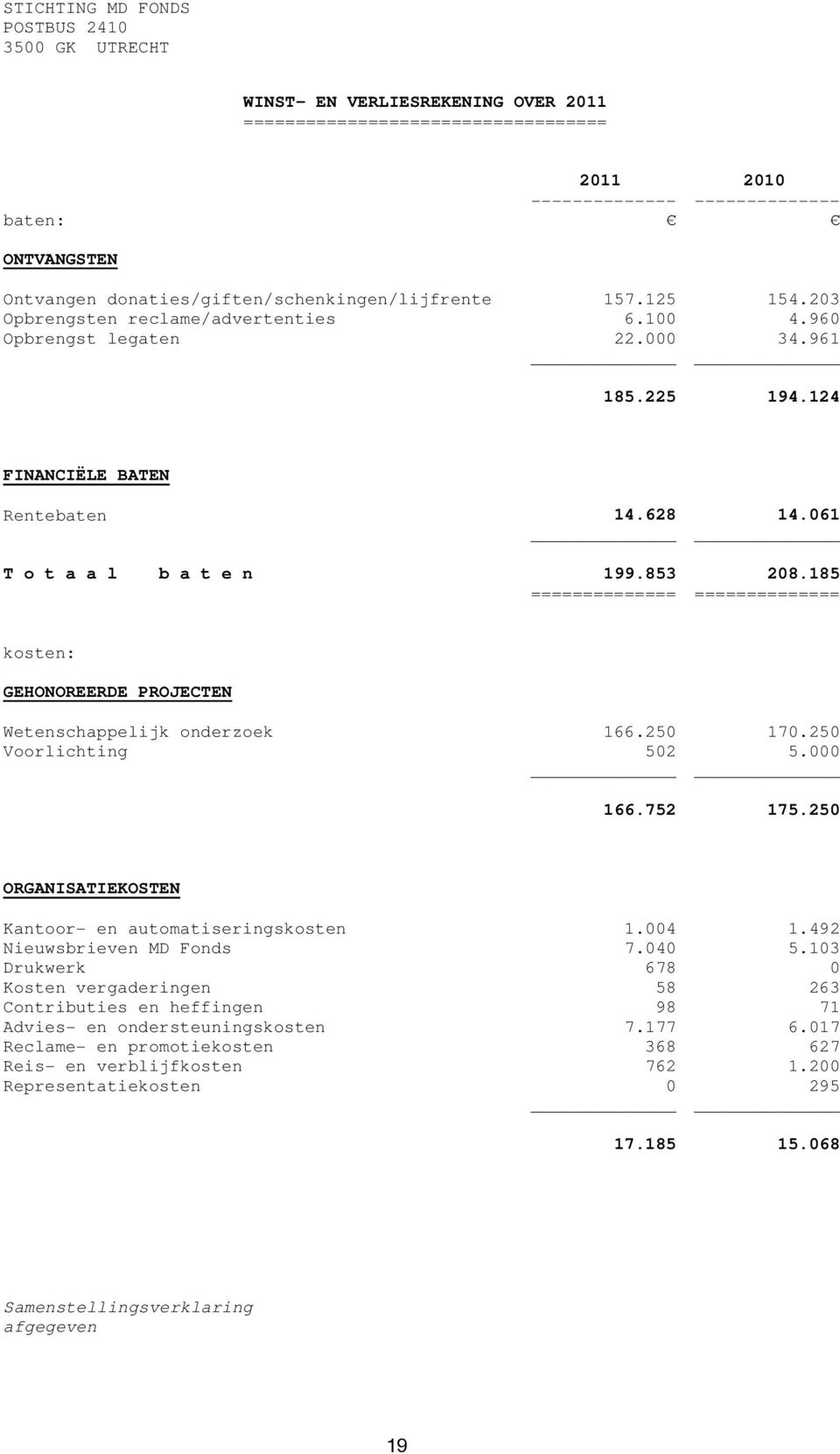 061 T o t a a l b a t e n 199.853 208.185 ============== ============== kosten: GEHONOREERDE PROJECTEN Wetenschappelijk onderzoek 166.250 170.250 Voorlichting 502 5.000 166.752 175.