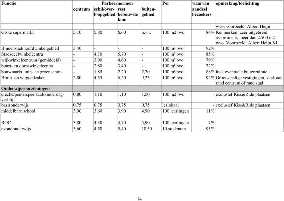 Voorbeeld: Albert Heijn XL Binnenstad/hoofdwinkelgebied 3,40 - - - 100 m² bvo 92% Stadsdeelwinkelcentra - 4,70 5,70-100 m² bvo 85% wijkwinkelcentrum (gemiddeld) - 3,90 4,60-100 m² bvo 79% buurt- en