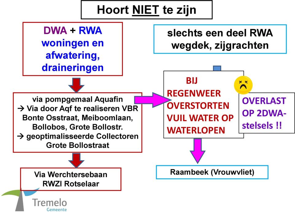 geoptimalisseerde Collectoren Grote Bollostraat slechts een deel RWA wegdek, zijgrachten BIJ