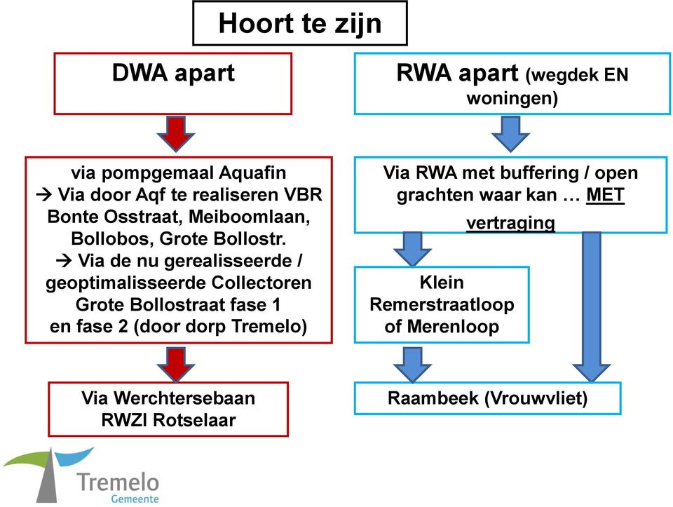 Via de nu gerealisseerde / geoptimalisseerde Collectoren Grote Bollostraat fase 1 en fase 2 (door dorp