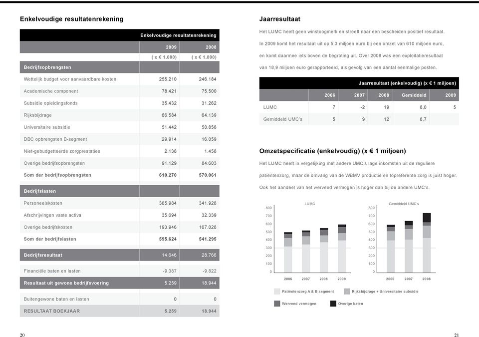 Over 28 was een exploitatieresultaat Bedrijfsopbrengsten Wettelijk budget voor aanvaardbare kosten 255.21 246.184 Academische component 78.421 75.5 Subsidie opleidingsfonds 35.432 31.