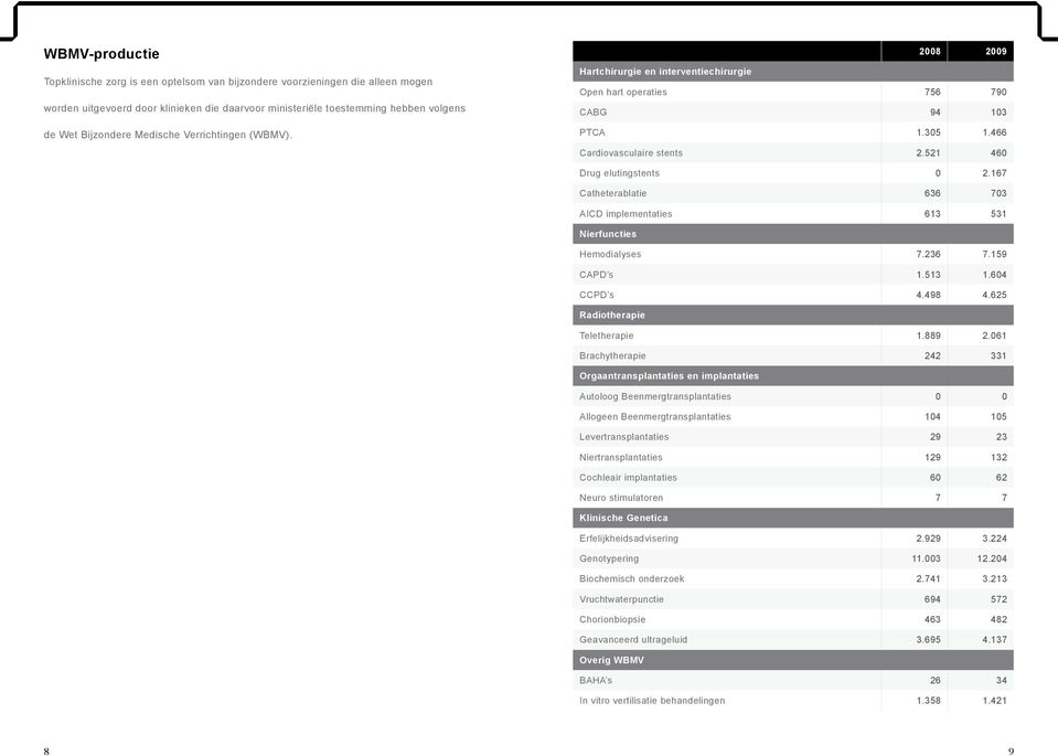 167 Catheterablatie 636 73 AICD implementaties 613 531 Nierfuncties Hemodialyses 7.236 7.159 CAPD s 1.513 1.64 CCPD s 4.498 4.625 Radiotherapie Teletherapie 1.889 2.