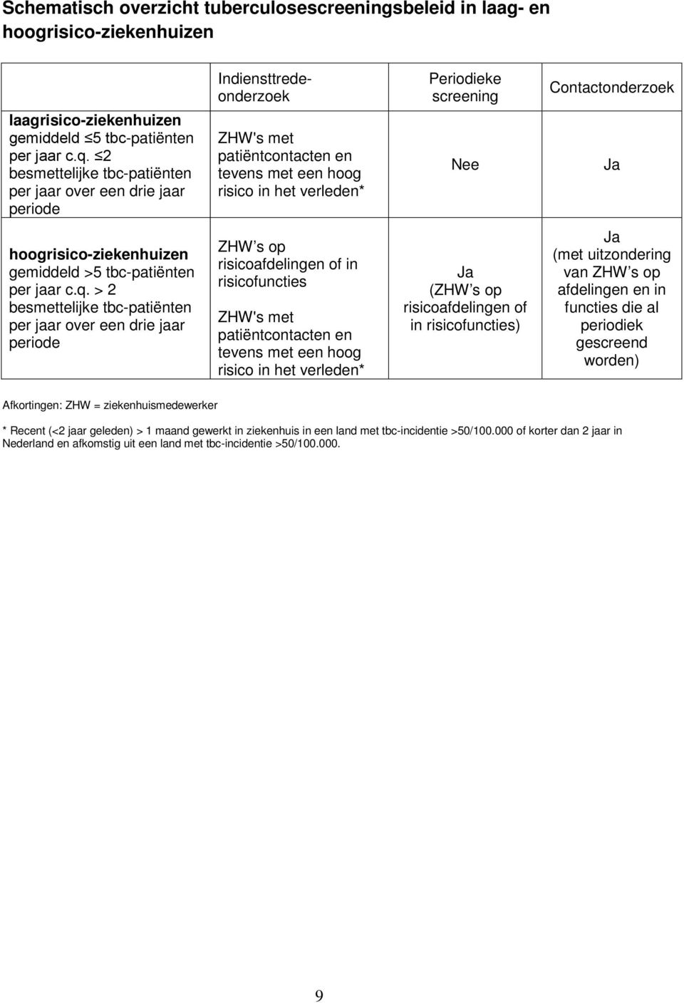 Contactonderzoek Ja hoogrisico-ziekenhuizen gemiddeld >5 tbc-patiënten per jaar c.q.