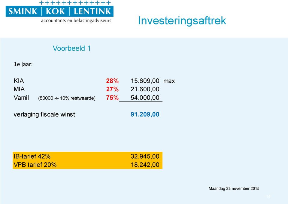 600,00 Vamil (80000 -/- 10% restwaarde) 75% 54.