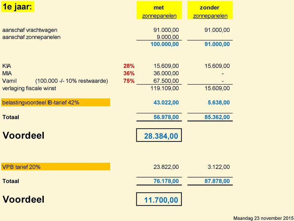 000 -/- 10% restwaarde) 75% 67.500,00 - verlaging fiscale winst 119.109,00 15.