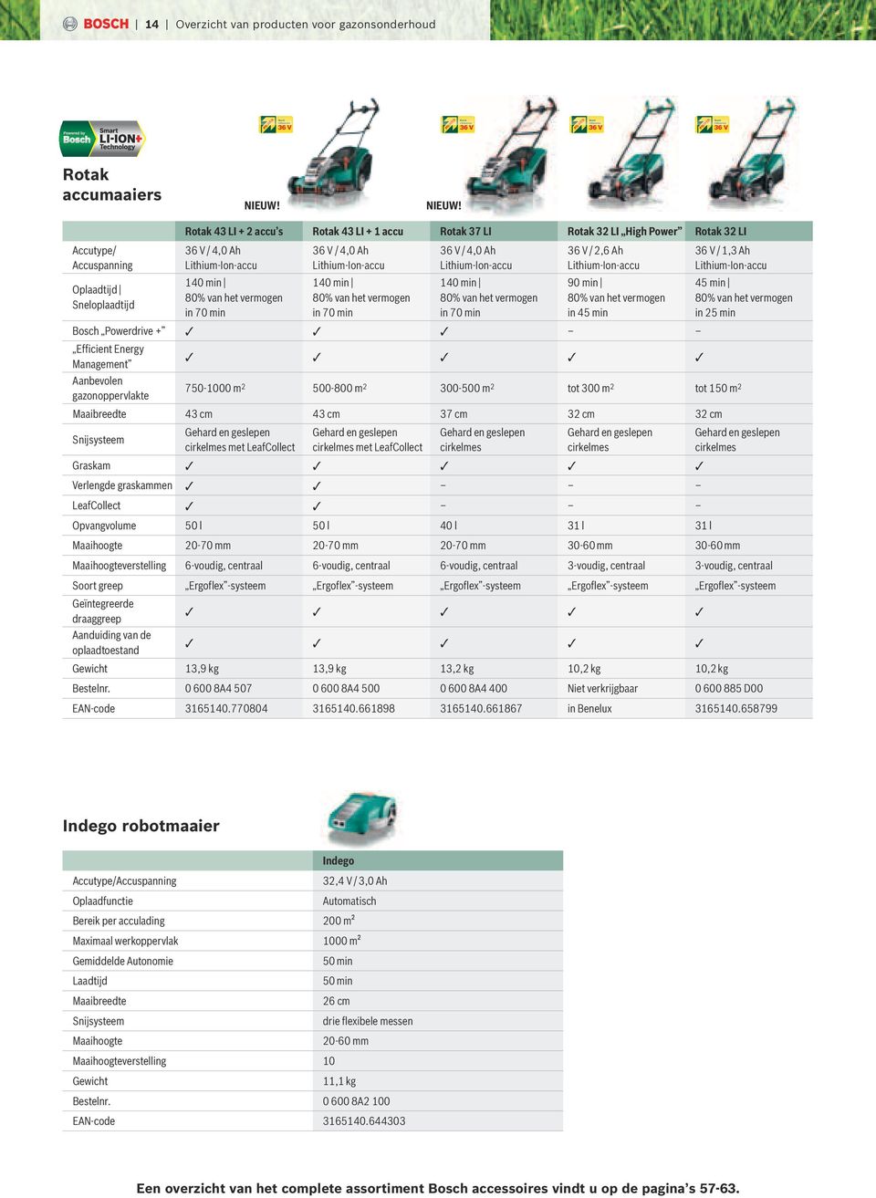 Accutype/ Accuspanning Oplaadtijd Sneloplaadtijd Rotak 43 LI + 2 accu s Rotak 43 LI + 1 accu Rotak 37 LI Rotak 32 LI High Power Rotak 32 LI 36 V / 4,0 Ah Lithium-Ion-accu 140 min 80% van het vermogen