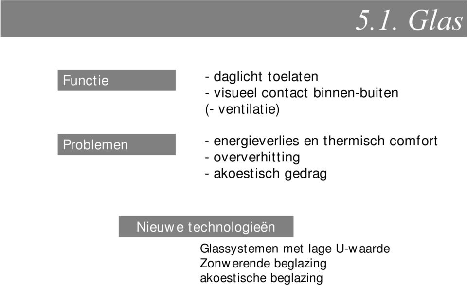 comfort - oververhitting - akoestisch gedrag Nieuwe technologieën