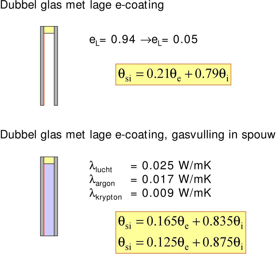 79 0 θ i Dubbel glas met lage e-coating, gasvulling in spouw