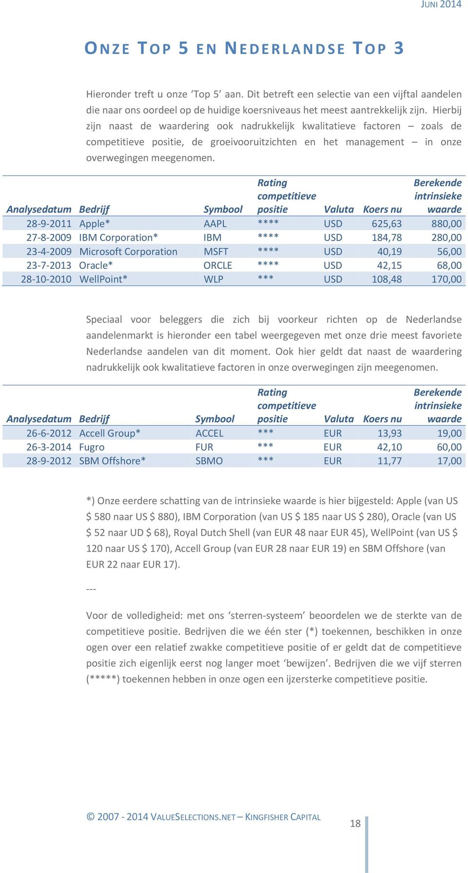 Rating competitieve positie Berekende intrinsieke waarde Analysedatum Bedrijf Symbool Valuta Koers nu 28-9-2011 Apple* AAPL **** USD 625,63 880,00 27-8-2009 IBM Corporation* IBM **** USD 184,78