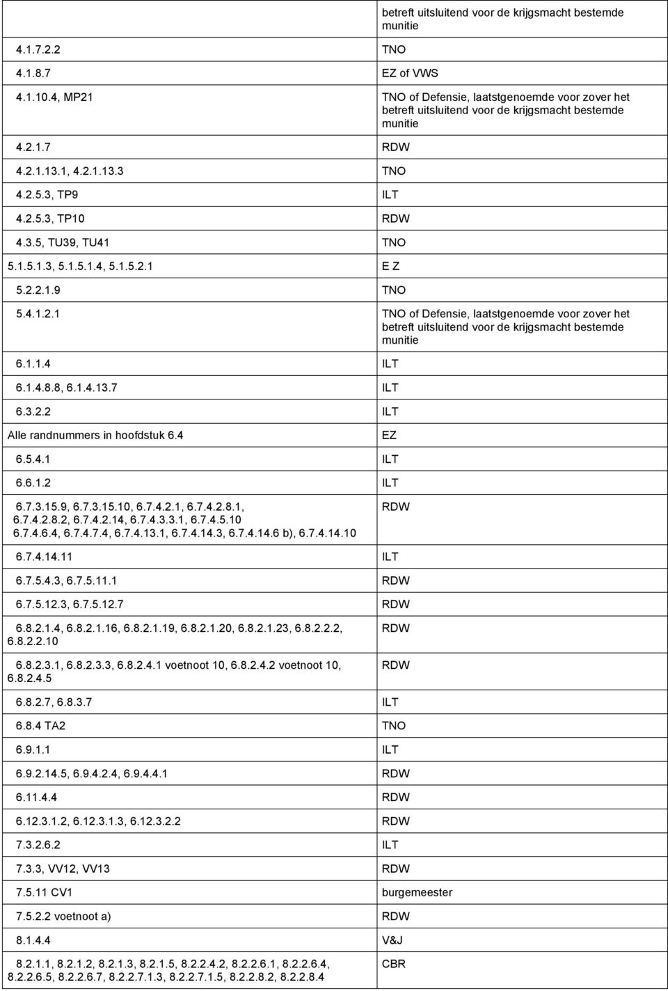 1.5.1.3, 5.1.5.1.4, 5.1.5.2.1 E Z 5.2.2.1.9 TNO 5.4.1.2.1 TNO of Defensie, laatstgenoemde voor zover het betreft uitsluitend voor de krijgsmacht bestemde munitie 6.1.1.4 ILT 6.1.4.8.8, 6.1.4.13.