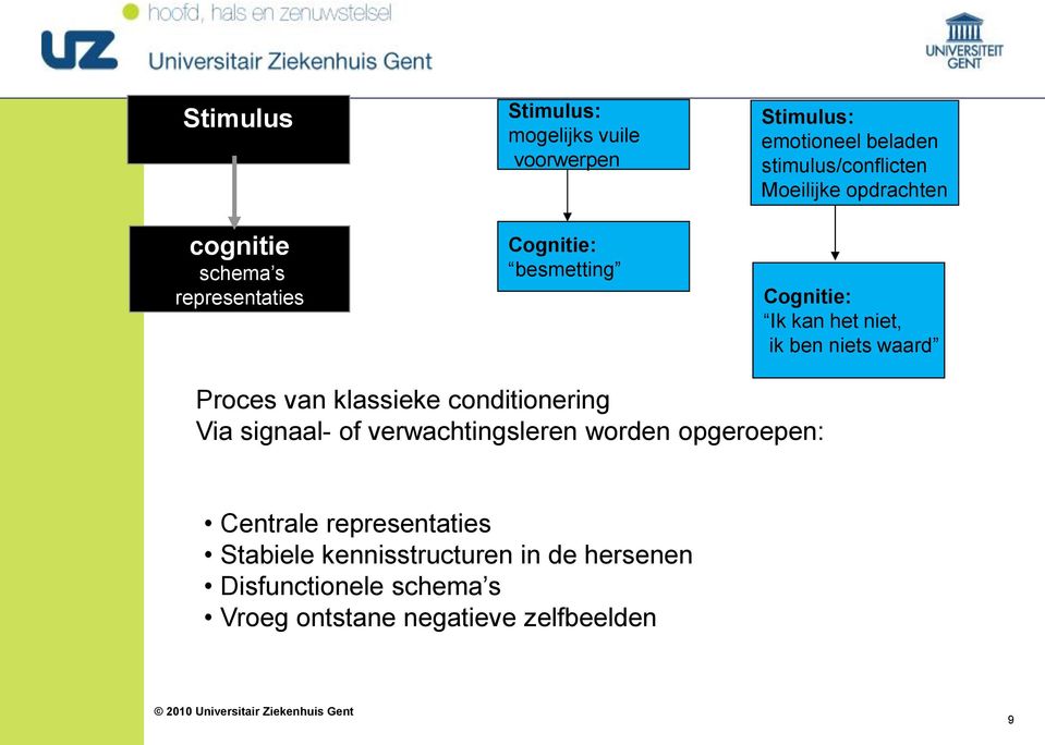 klassieke conditionering Via signaal- of verwachtingsleren worden opgeroepen: Centrale