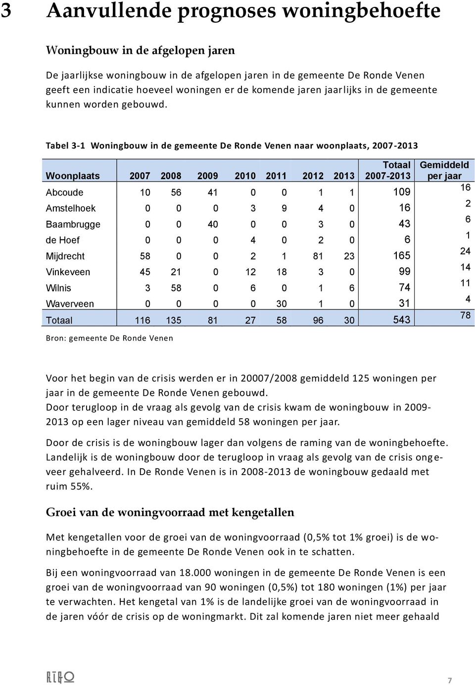 Tabel 3-1 Woningbouw in de gemeente De Ronde Venen naar woonplaats, 2007-2013 Woonplaats 2007 2008 2009 2010 2011 2012 2013 Totaal 2007-2013 Abcoude 10 56 41 0 0 1 1 109 Amstelhoek 0 0 0 3 9 4 0 16