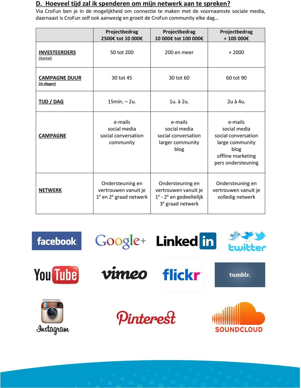 Projectbedrag 10 000 tot 100 000 Projectbedrag + 100 000 INVESTEERDERS (Aantal) 50 tot 200 200 en meer + 2000 CAMPAGNE DUUR (in dagen) 30 tot 45 30 tot 60 60 tot 90 TIJD / DAG 15min. 2u. 1u. à 2u.