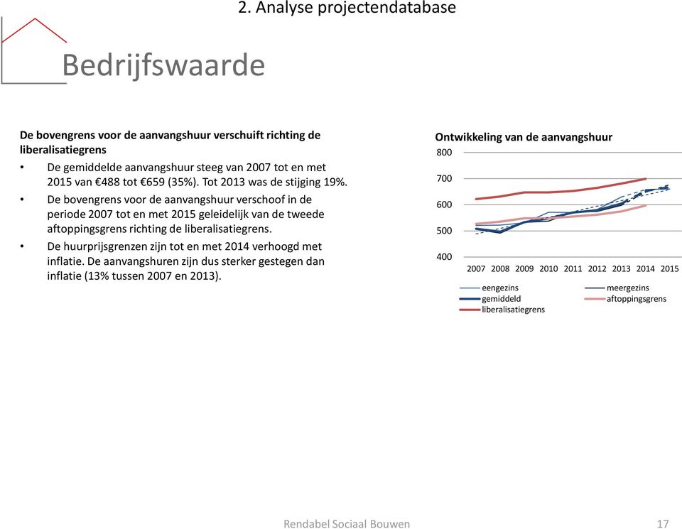 De bovengrens voor de aanvangshuur verschoof in de periode 2007 tot en met 2015 geleidelijk van de tweede aftoppingsgrens richting de liberalisatiegrens.