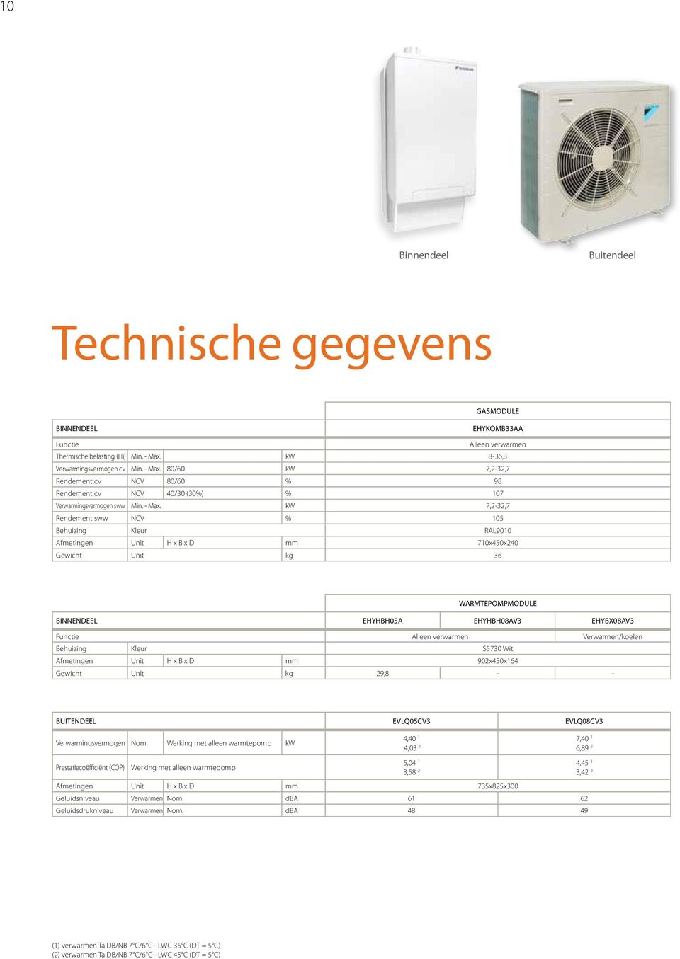 80/60 kw 7,2-32,7 Rendement cv NCV 80/60 % 98 Rendement cv NCV 40/30 (30%) % 107 Verwarmingsvermogen sww Min. - Max.