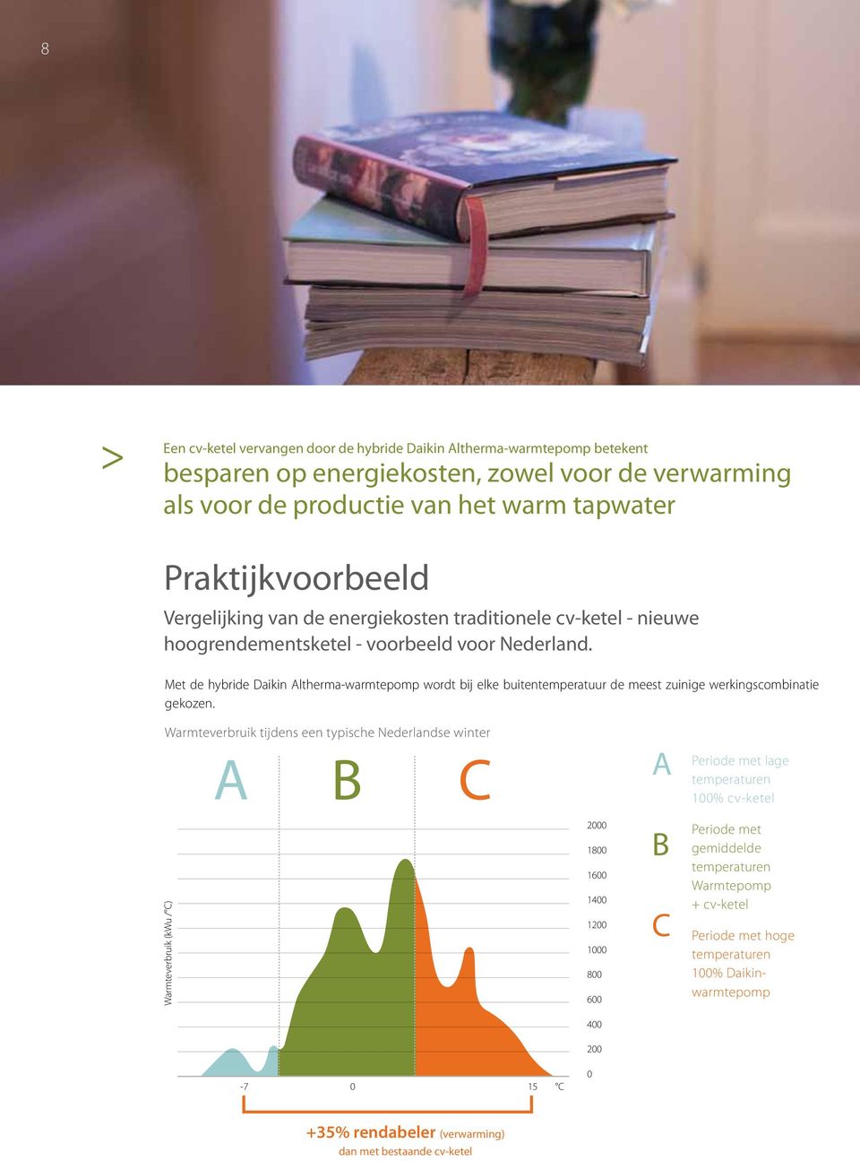 Met de hybride Daikin Altherma-warmtepomp wordt bij elke buitentemperatuur de meest zuinige werkingscombinatie gekozen.