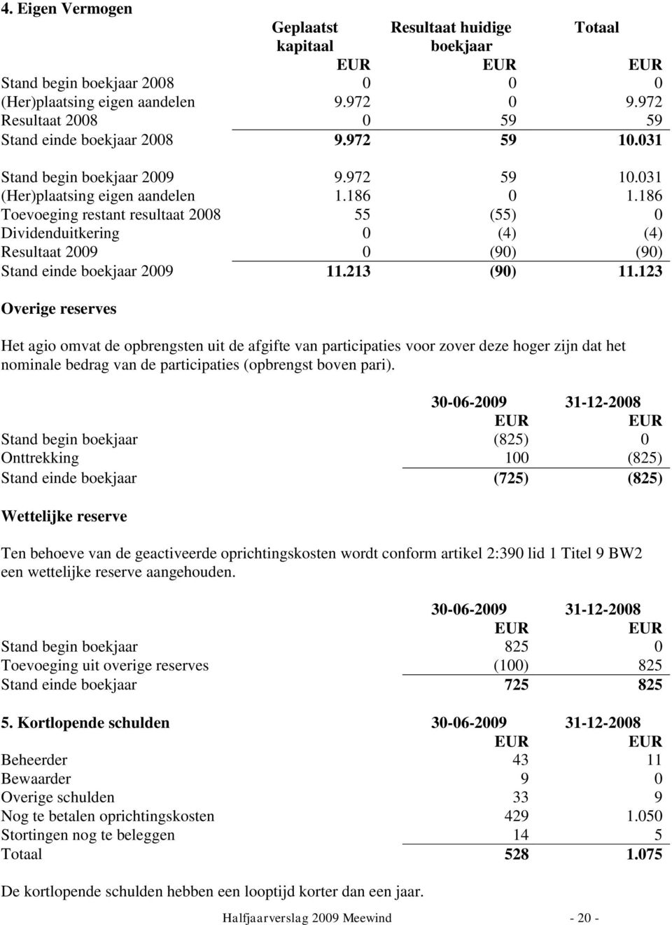 186 Toevoeging restant resultaat 2008 55 (55) 0 Dividenduitkering 0 (4) (4) Resultaat 2009 0 (90) (90) Stand einde boekjaar 2009 11.213 (90) 11.