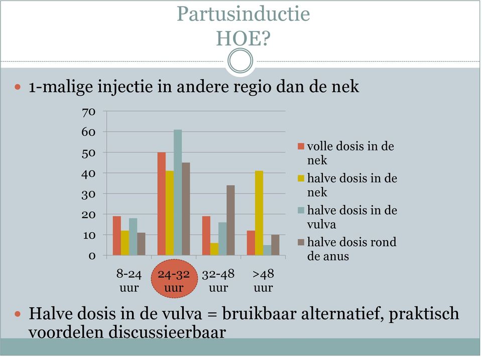 halve dosis rond de anus 8-24 uur 24-32 uur 32-48 uur >48 uur Halve