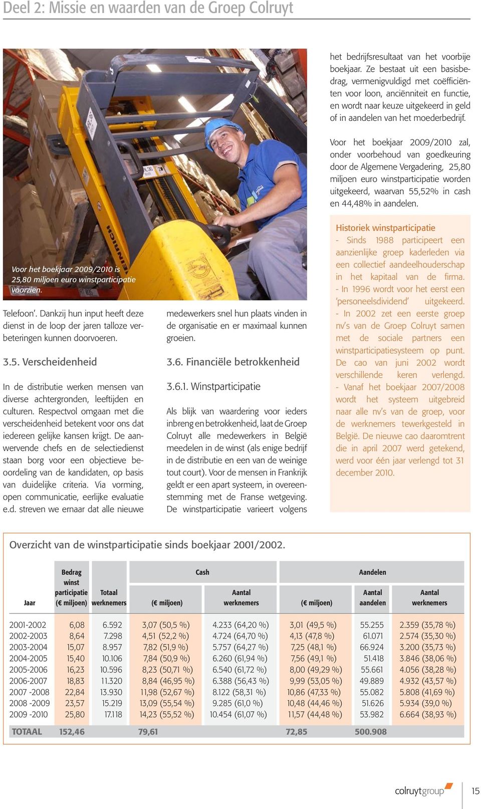 Voor het boekjaar 2009/2010 zal, onder voorbehoud van goedkeuring door de Algemene Vergadering, 25,80 miljoen euro winstparticipatie worden uitgekeerd, waarvan 55,52% in cash en 44,48% in aandelen.