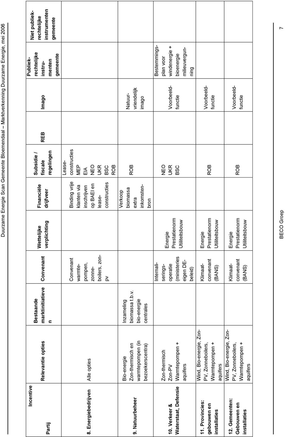 Gemeenten: Gebouwen en installaties Wind, Bio-energie, Zon- PV, Zonneboilers, Warmtepompen + aquifers Wind, Bio-energie, Zon- PV, Zonneboilers, Warmtepompen + aquifers Bestaande marktinitiatieve n