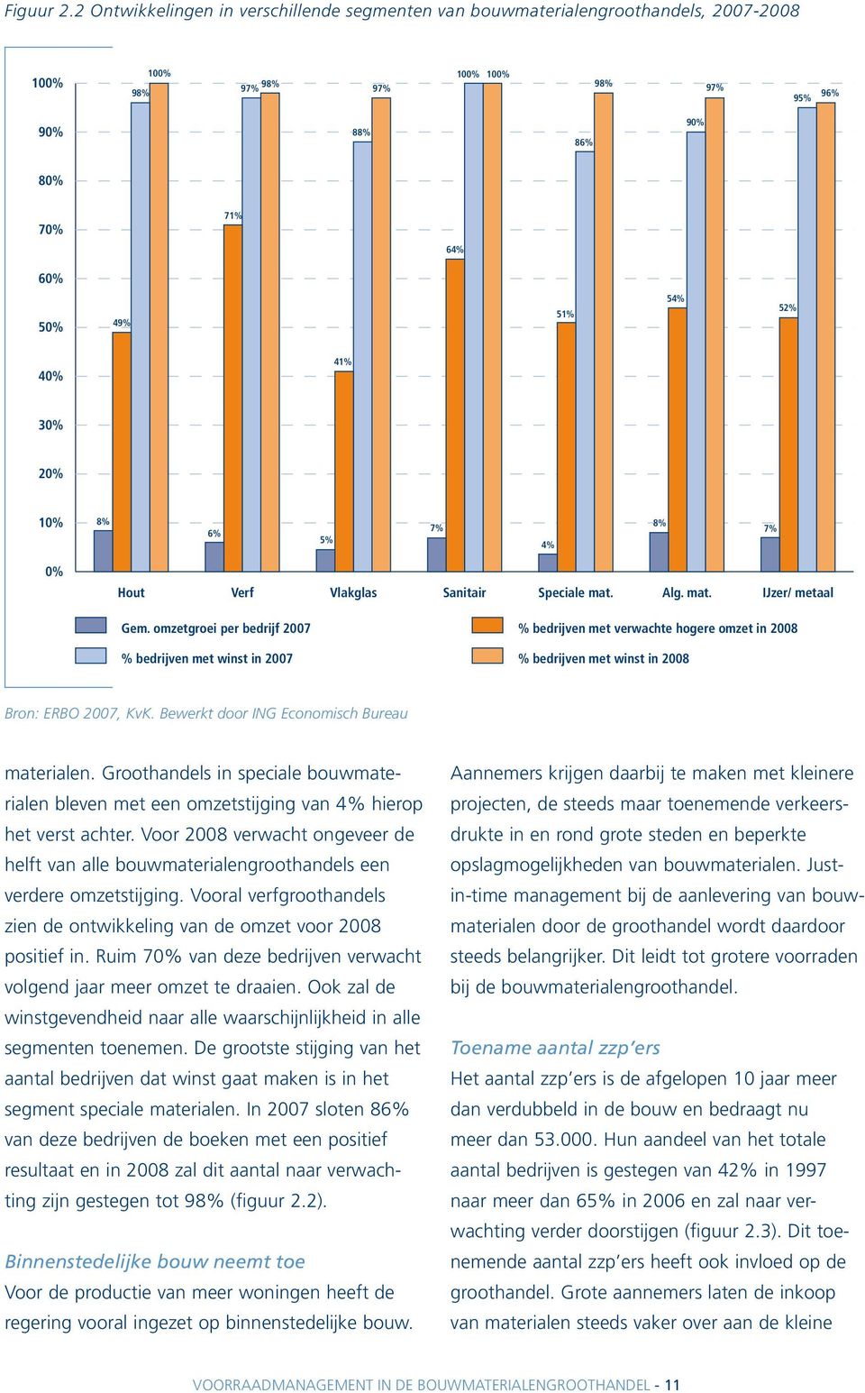 41% 30% 20% 10% 8% 6% 5% 7% 4% 8% 7% 0% Hout Verf Vlakglas Sanitair Speciale mat. Alg. mat. IJzer/ metaal Gem.