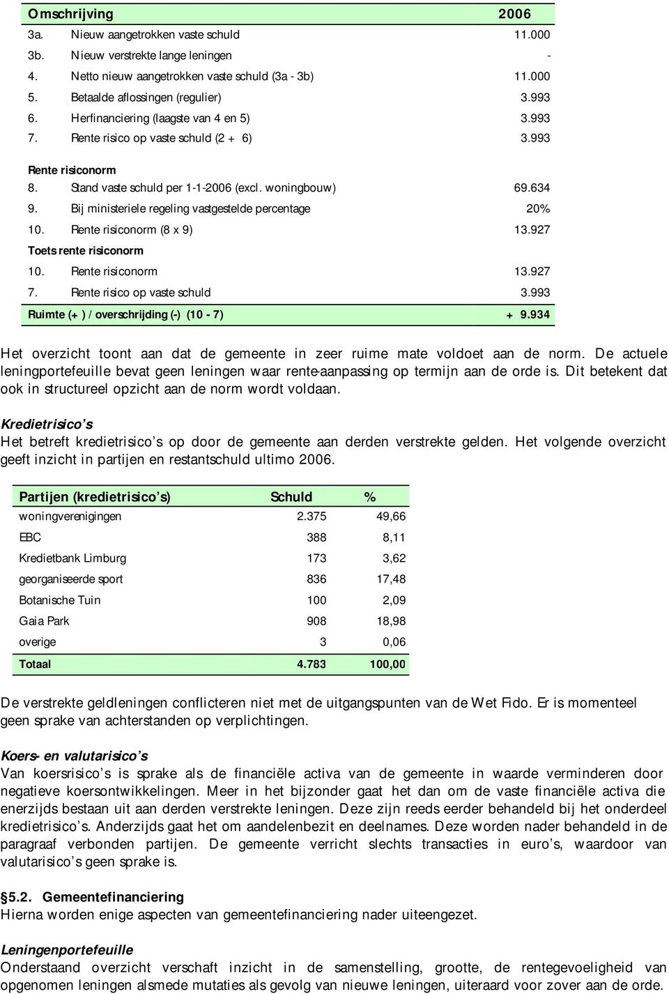 Bij ministeriele regeling vastgestelde percentage 20% 10. Rente risiconorm (8 x 9) 13.927 Toets rente risiconorm 10. Rente risiconorm 13.927 7. Rente risico op vaste schuld 3.