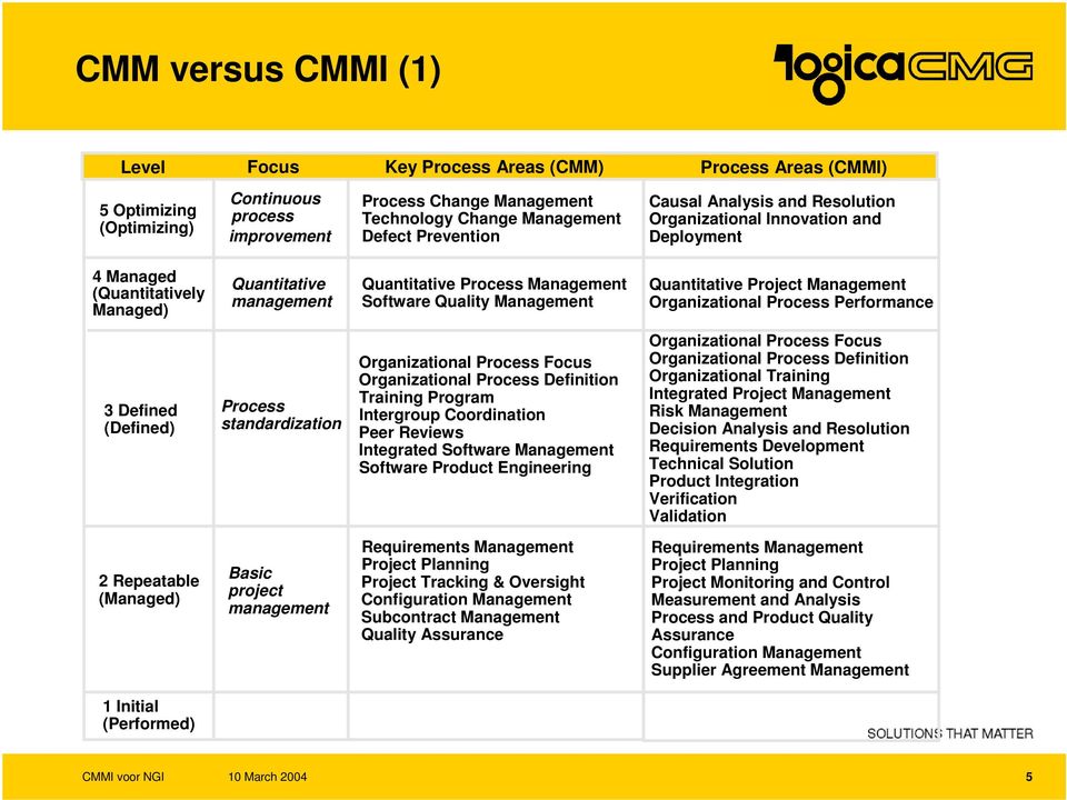 Management Quantitative Project Management Organizational Process Performance 3 Defined (Defined) Process standardization Organizational Process Focus Organizational Process Definition Training