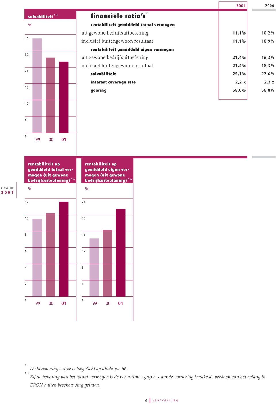 12 6 0 99 00 01 12 rentabiliteit op gemiddeld totaal vermogen (uit gewone bedrijfsuitoefening)** % 24 rentabiliteit op gemiddeld eigen vermogen (uit gewone bedrijfsuitoefening)** % 10 20 8 16 6 12 4