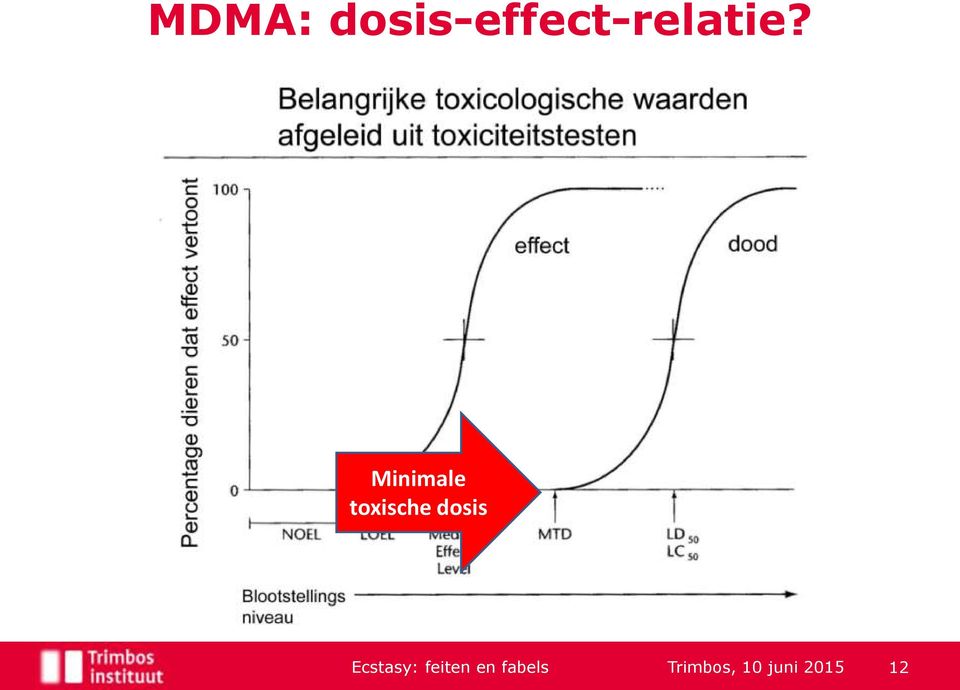 Minimale toxische dosis