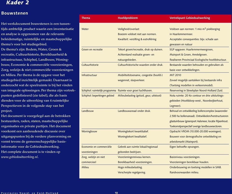 De thema s zijn: Bodem, Water, Groen & recreatie, Cultuurhistorie, Bereikbaarheid & infrastructuur, Schiphol, Landbouw, Woningbouw, Economie & commerciële voorzieningen, Zorg, welzijn & niet