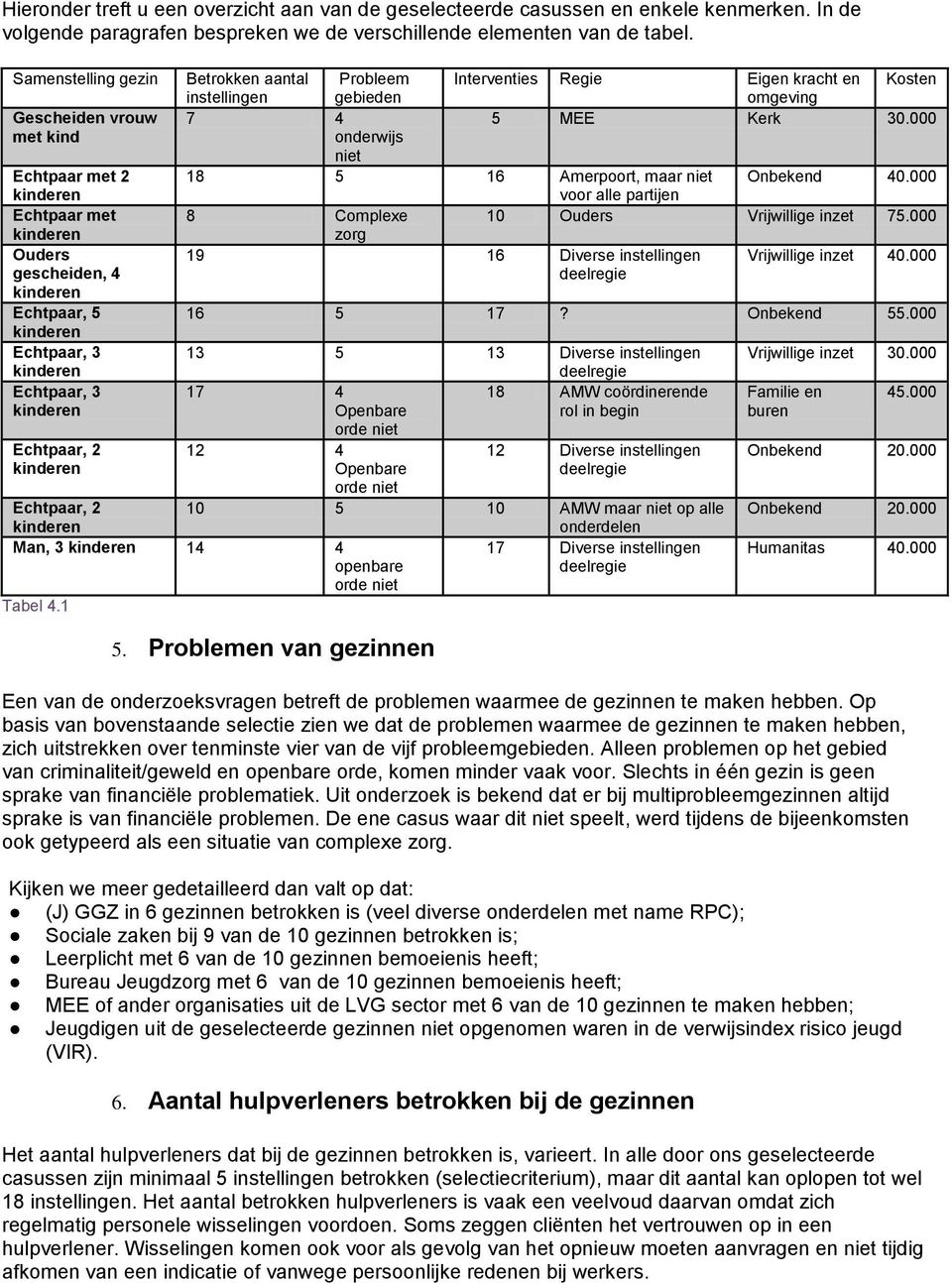 kinderen Betrokken aantal instellingen Probleem gebieden Interventies Regie Eigen kracht en omgeving Kosten 7 4 5 MEE Kerk 30.000 onderwijs niet 18 5 16 Amerpoort, maar niet Onbekend 40.