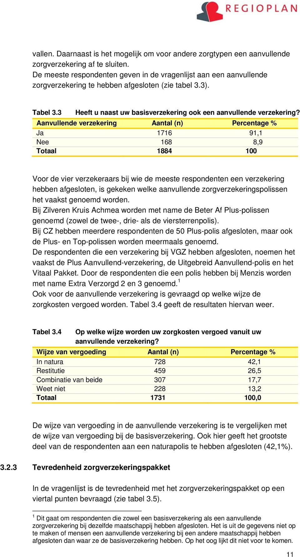 Aanvullende verzekering Aantal (n) Percentage Ja 1716 91,1 Nee 168 8,9 Totaal 1884 100 Voor de vier verzekeraars bij wie de meeste respondenten een verzekering hebben afgesloten, is gekeken welke